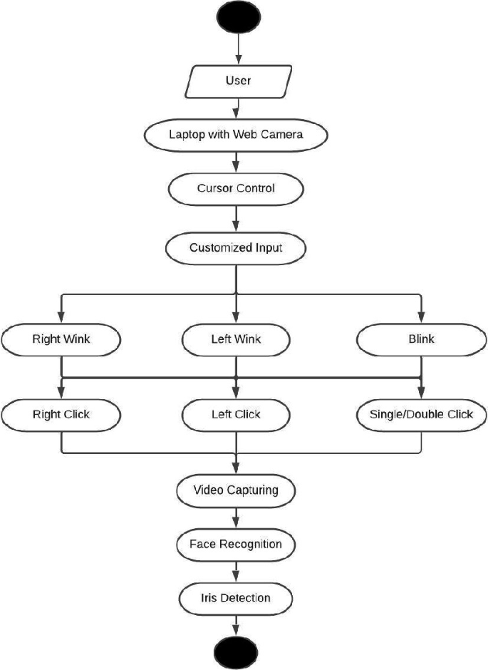 Mouse Cursor Control Hands Free Using Deep Learning