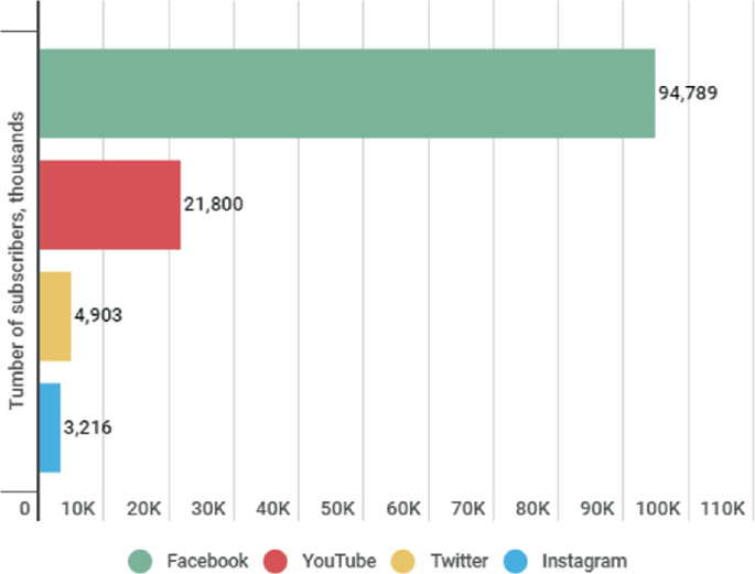 How can an Instagram account with 70 posts reach up to 70K followers? -  Quora