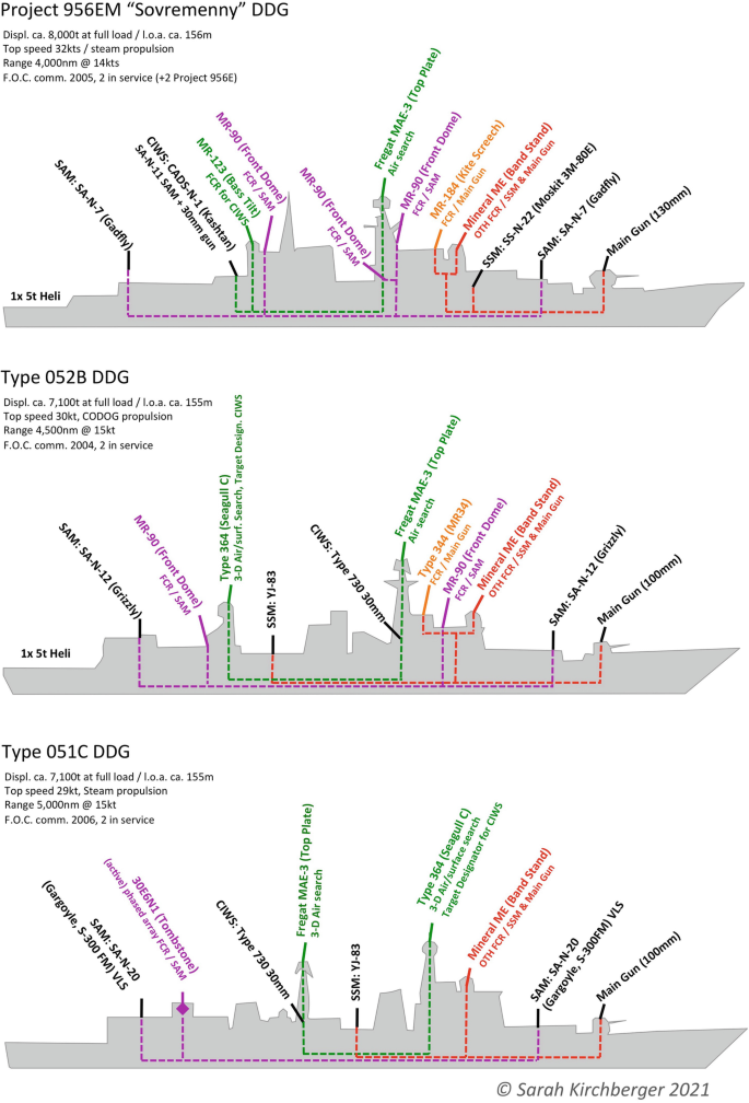 Three model diagrams of destructive combat systems of China. Each model labels its important functional elements.