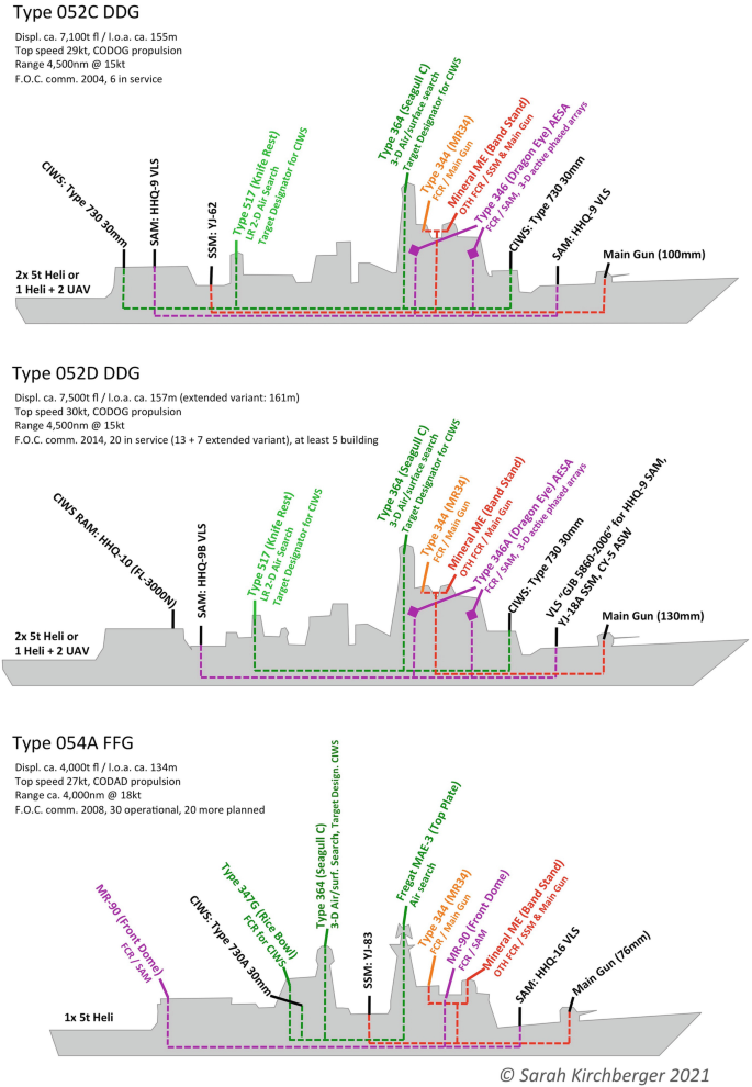 Three model diagrams of surface combatant systems of China. Each model labels its important functional elements.