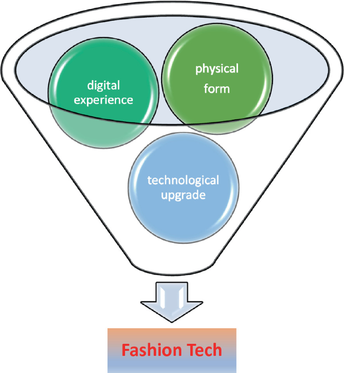 The Valuation of FashionTech and Digital Clothing | SpringerLink