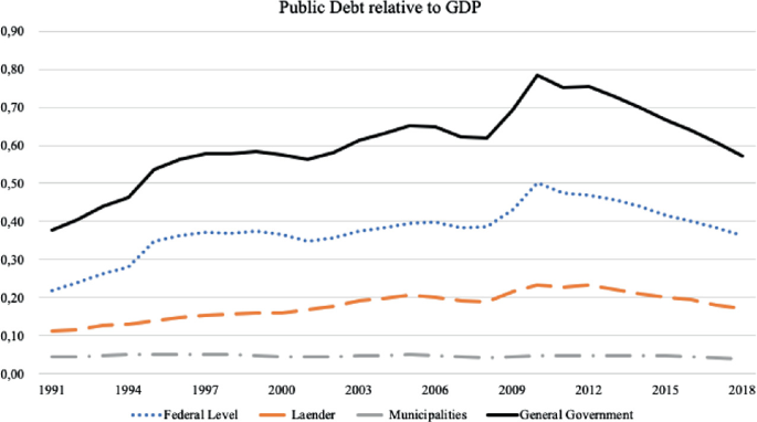 A line graph of public debt relative to G D P of the federal level, laender, municipalities, and general government. Data are approximate. The lines start at 0.05, 0.10, 0.20, 0.38 and end at 0.04, 0.17, 0.27, and 0.58, respectively. All lines follow an increase-to-decrease trend.