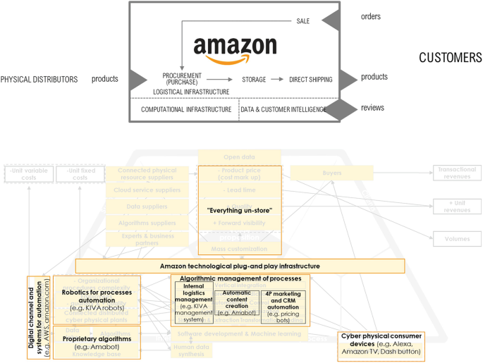 The Integration of Digital Business Models: The Amazon Case Study |  SpringerLink