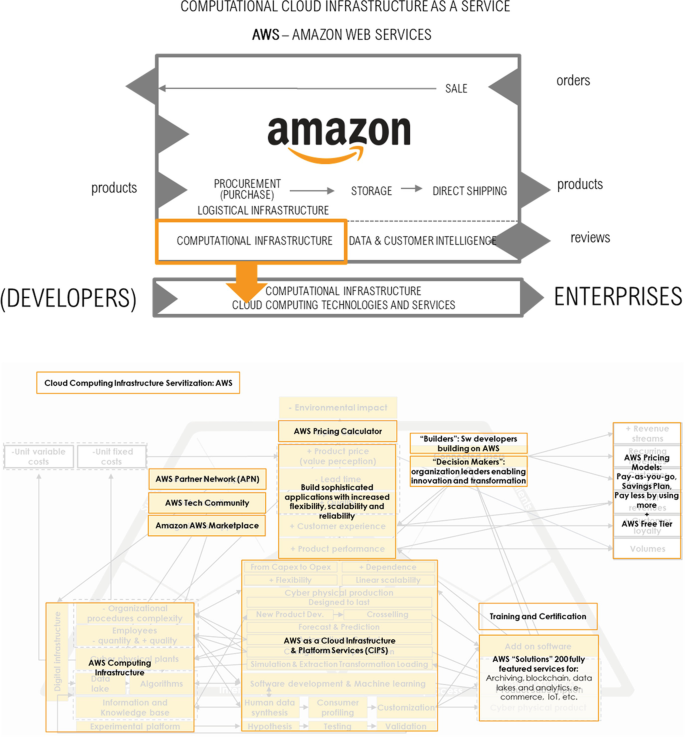 The Integration of Digital Business Models: The Amazon Case Study |  SpringerLink