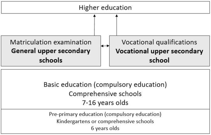 A framework depicts the system of education. Pre-primary and basic education is compulsory for children aged 6 to 16. Matriculation exams and vocational qualifications are carried on upper secondary schools.