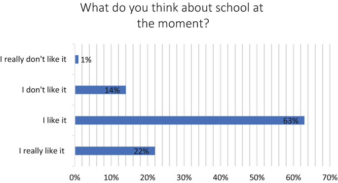 A horizontal bar graph depicts the data of students on the question &#x2018;What do you think about school at the moment?&#x2019; and 63 percent of students answered ' I like it.'