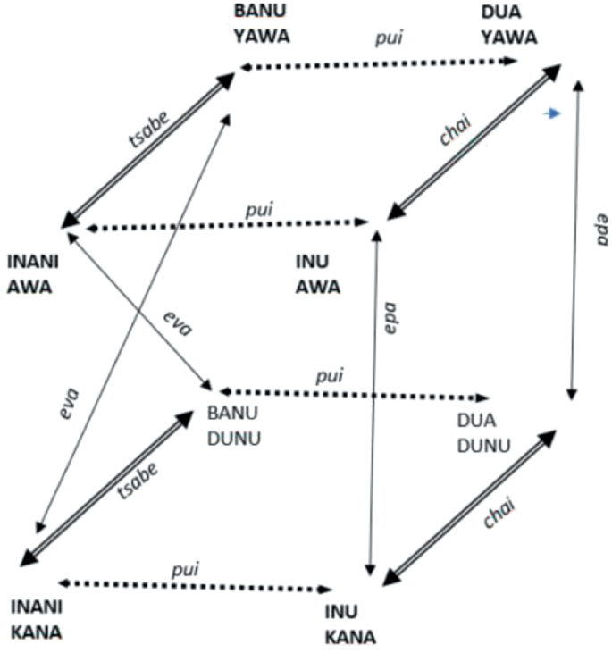 A) Dados; B) Peões. A B  Download Scientific Diagram