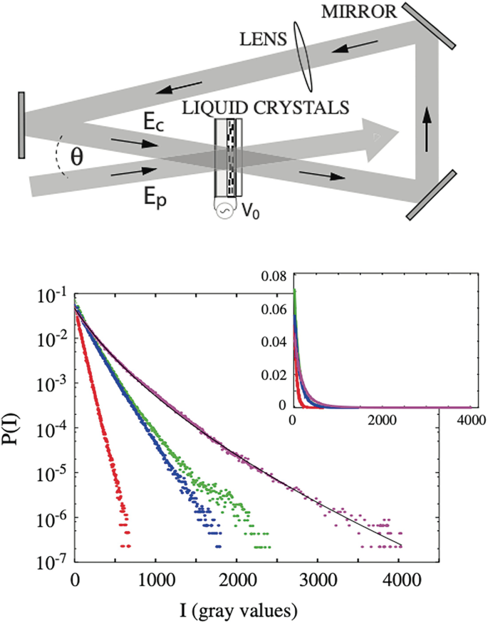 A schematic diagram of the setup. The inputs, from right to left, are a mirror, lens, a mirror, liquid crystals, and another mirror. The mirrors are angled to reflect light between each other. The second part is a scatter plot. The general trend is downward. Plots end at 10 superscript minus 7, at 600, 1800, 2300, and 3500 I.