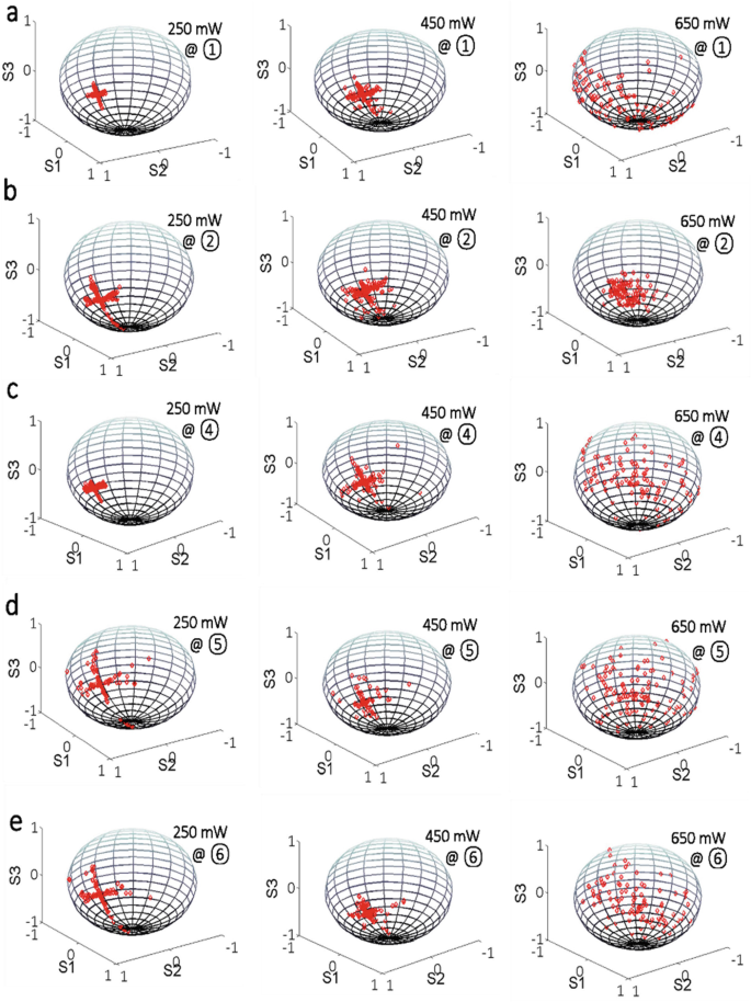 Fifteen diagrams of polarization states at 250 megawatts, 450 megawatts, and 650 megawatts, are grouped into 5, which are 1, 2, 4, 5, and 6. For states of all groups at 250 megawatts, the particles are not scattered. It will scatter at 650 megawatts.