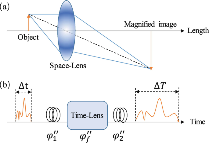 Diagram A is the principle of time magnifier. From left to right, the inputs are objects, space lens, and magnified image, which go through the length. Diagram B is the principle of the Time lens. The inputs, from left to right are Delta lower-case t, Phi subscript 1, Phi subscript f, and Phi subscript 2 and result in delta capital T in time.