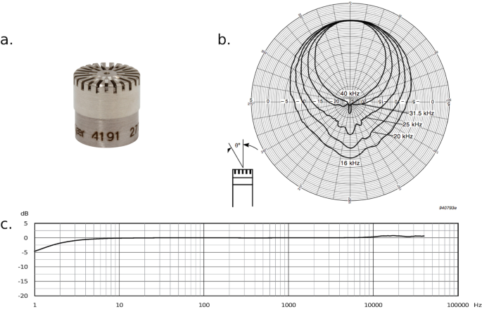 Choosing Equipment for Animal Bioacoustic Research | SpringerLink