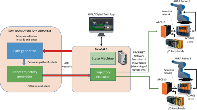 Coordination of Two Robots for Manipulating Heavy and Large