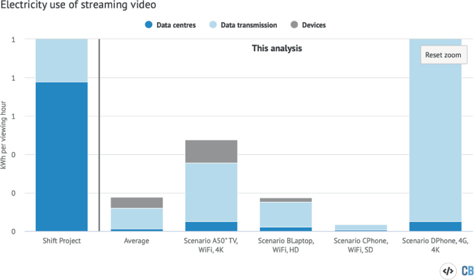 Factcheck: What is the carbon footprint of streaming video on Netflix? -  Carbon Brief