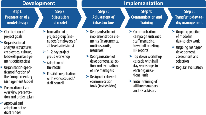 The Complementary Management Model | SpringerLink