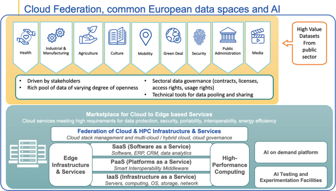 The role of  in EU data spaces