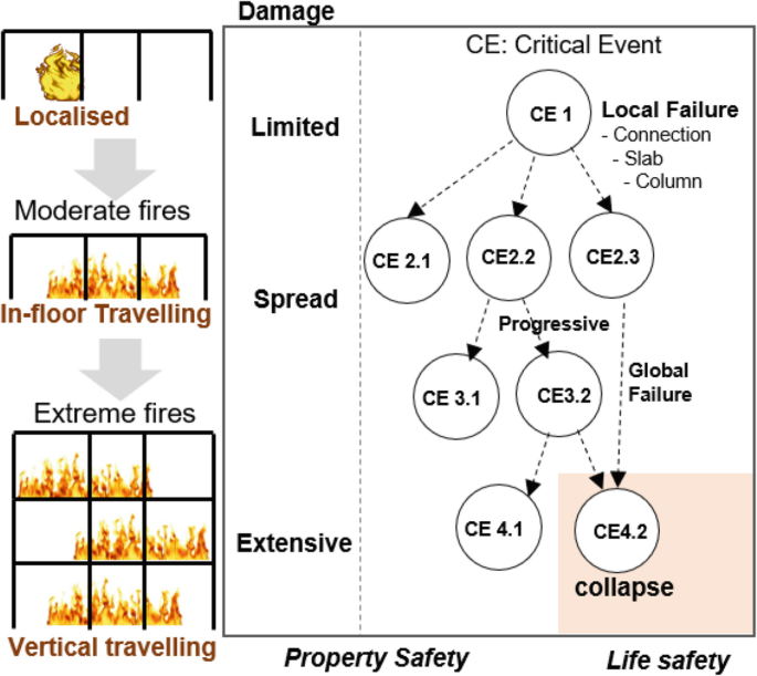 Realistic Fire Resistance Evaluation In The Context Of Autonomous Infrastructure Springerlink