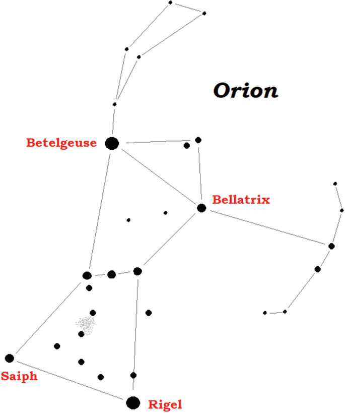 Draw sketches to show the relative positions of prominent stars in a Ursa  Major and b Orion
