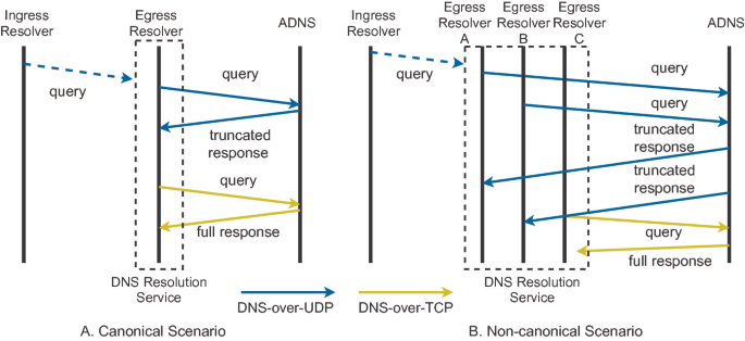 DNS-over-TCP considered vulnerable