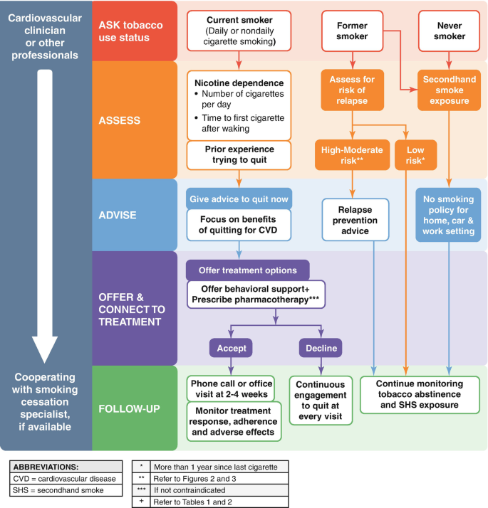 Primary Prevention: Smoking