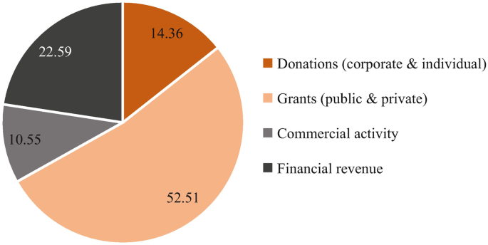 A pie chart for funding sources of think tanks with values in percentages. Donations, 14.36; Grants, 52.51; Commercial Activity, 10.55 and Financial Revenue 22.59.