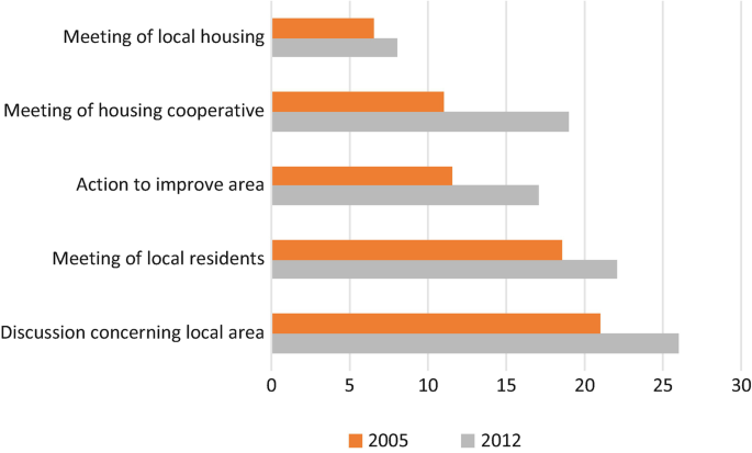 A horizontal double bar graph compares percentage of levels of civic participation in 2005 and 2012. Discussion concerning local area has the highest level of participation, at 21 and 26 percent in 2005 and 2012, respectively. Meeting of local housing has the lowest level of participation, at 7 and 8 percent in 2005 and 2012, respectively. All values are approximate.