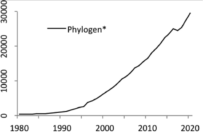 A line graph illustrates the number of scientific publications versus 1980 to 2020 that used the word phylogen. The line increases gradually at first and then increases exponentially with a minor dip near 2015.
