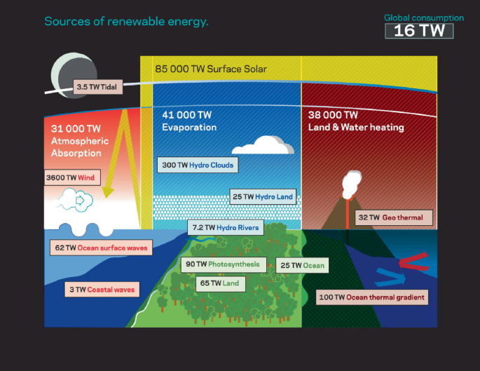 An illustration of the possible sources of renewable energy on Earth. Global Consumption of 16 terawatts is in the upper right corner. The sky, an ocean, a forest, and a volcano are divided into several sources of energy. The barrier from the sun is also divided into atmospheric absorption, evaporation, and land and water heating. Notable sources and areas of energy flow are Hydro Land at 25 T W, Hydro Clouds at 300 T W, Geo Thermal at 32 T W, Wind at 3500 T W, et cetera.