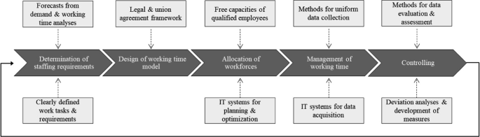 WFM - WorkForce Management Acronym with Marker, Business Concept