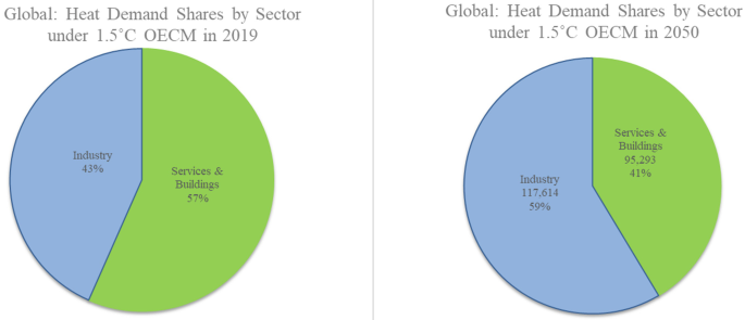 An illustration of 2 pie charts depicts heat demand shares by sector under 1.5 degree Celsius O E C M in the year 2019 and 2050. The data are in percent. Chart 1. Services and buildings: 57, industry: 43. Chart 2. Services and buildings, 95, 213: 41, industry, 117, 614: 59.
