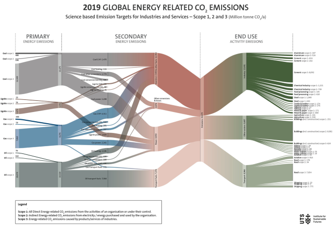 What is the Difference Between Scope 1, 2, and 3 Emissions?