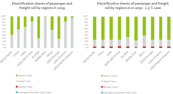 Two bar graphs represent the percentage proportions of electrified shares of passenger and freight rail in 2019 and 2030, under 1.5 degree Celsius case. Values for electric trains, diesel trains, biofuel trains, hydrogen, and synthetic fuel trains are depicted for 10 different regions.