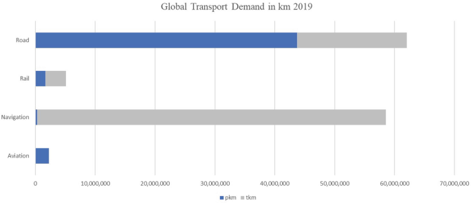A horizontal bar graph represents the various transport mode performances in the year 2019, in p k m and t k m respectively. The values are approximate and range from 0 to 70000000. Road: 43000000, 19000000; Aviation: 2000000, 3000000; Navigation: 1000000, 57000000; Aviation: 30000000, 0.