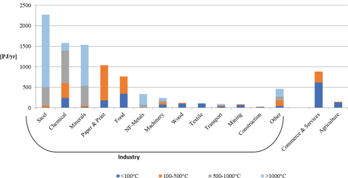 A bar graph illustrates the distribution of process heat demand across all branches of industry, with 4 categories, below 100 degrees Celsius, 100 to 500, 500 to 1000 and above 1000 degrees Celsius. Above 1000 has the highest values for steel and minerals, 100 to 500 has highest values for paper and print, below 100 has the highest values for commerce and services.