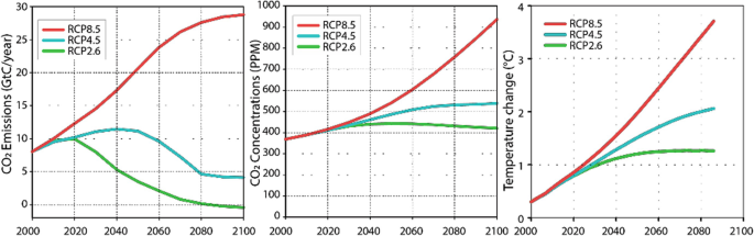 Three line graphs describe the C O 2 emissions, C O 2 concentrations, and temperature change from 2000 to 2100. Each graph has 3 lines are plotted for R C P 8.5, R C P 4.5, and R C P 2.6. There is a rise is all 3 instances of R C P 8.5.