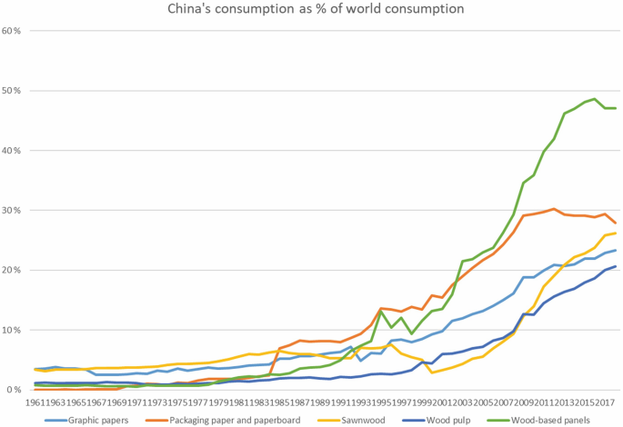 A line graph of the consumption in China as a percentage of global consumption from 1961 to 2017, for graphic papers, packaging paper and paperboard, Sawnwood, wood pulp, wood-based panels. Wood-based panels are the most consumed, ending at almost 50 percent in 2017.
