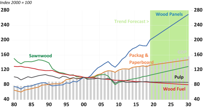 A line graph for Sawnwood, package and paperboard, pulp and wood fuel, between 1980 and 2018 with a trend forecast after 2018. There is an marked and extrapolated increase of wood panels.