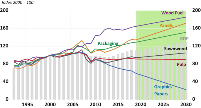 A line graph for graphic papers, pulp, packaging, G D P, panels and wood fuel, from 1992 to 2018, and a trend from 2018 to 2030. The line for wood fuel rises, whereas the line for graph papers drops considerably.