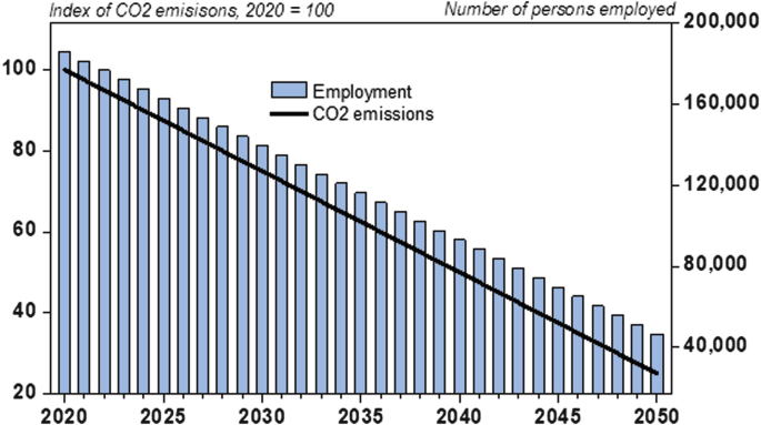 A bar graph of the number of employees and a line graph of C O 2 emission index from 2020 to 2050. The values are approximated. The graph is at a downtrend, decreasing by about 10 percent in employment and C O 2 emissions every five years.