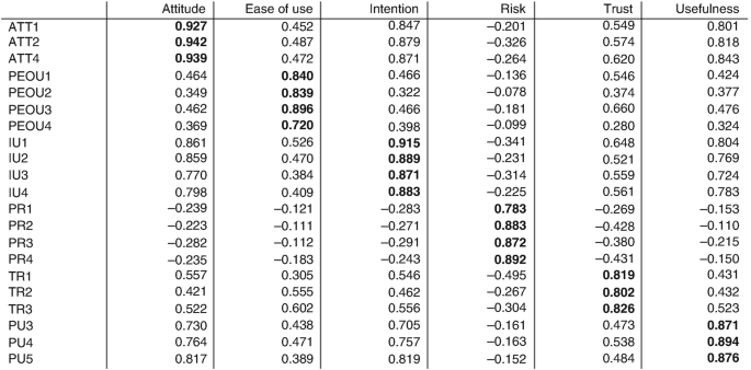 A table of the discriminant validity of outer loading with 6 columns and 20 rows. The attitude, ease of use, intention, risk, trust, and usefulness.