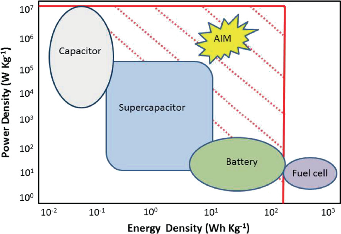 Electrochemical Double Layer Capacitors