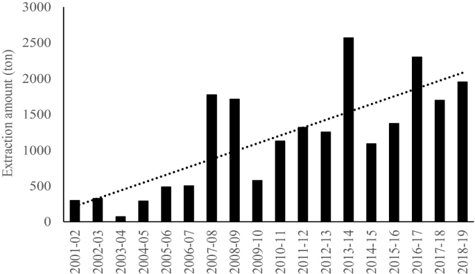 A histogram illustrates the extraction amount of crabs in tons from 2001 to 2019. Data values are approximated. The graph values are less than 500 till 2007, fluctuates to 1750 from 2007 to 2009, decrease from 2009 to 2013, reach highest to 2500 in 2013 to 2014, fluctuate around 1000 from 2014 to 2016 and increase to 2250 in 2016 to 2017.