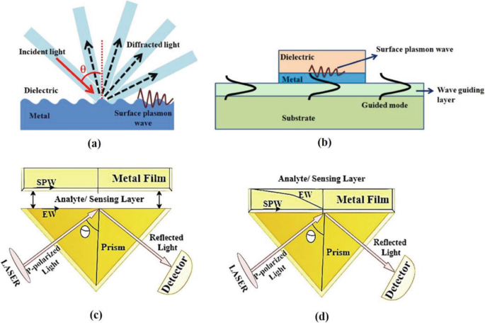 Surface Plasmon Resonance Biosensors Based on Kretschmann Configuration:  Basic Instrumentation and Applications | SpringerLink