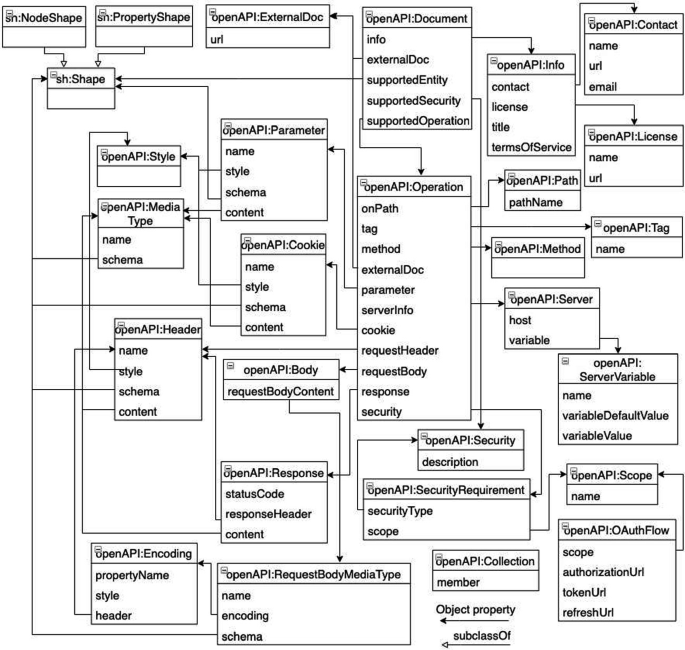 Composition And Polymorphism Support In The Openapi Ontology Springerlink