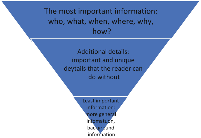 An illustration in the form of an inverted pyramid has the following steps. The most important information, additional details, and the least important information.