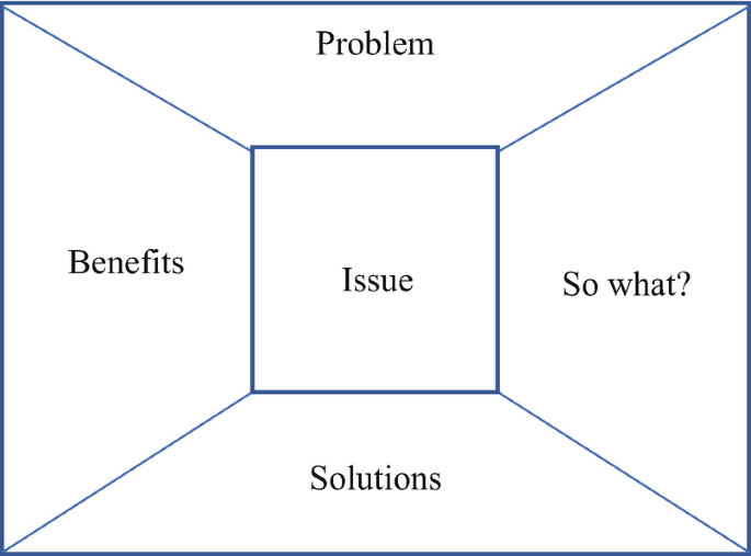 An illustration depicts a message box that consists of problems, benefits, and solutions, with a, so what, question. The central theme is the main issue.