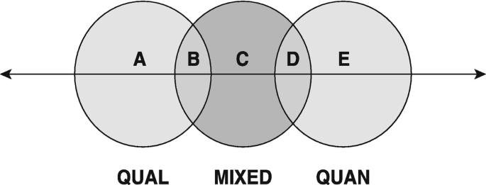 An illustration depicts three intersecting circles represented along a line. The circles are labeled A, C, and E. The intersecting regions are labeled as B and D.
