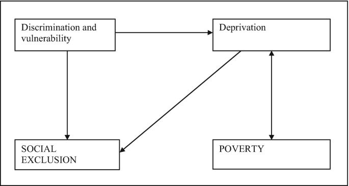 A block diagram explains the relationship between discrimination and vulnerability, deprivation, poverty, and social exclusion.