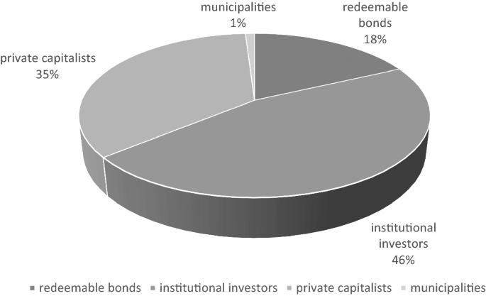A pie chart depicts unit holders of redeemable public debt in percentage as follows, institutional investors 46 percent, private capitalists 35 percent, redeemable bonds 18 percent, and municipalities 1 percent.