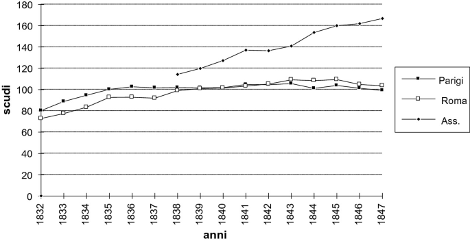 A line graph of Roman bond prices depicts scudi from 0 to 180 along anni from 1832 to 1847. Values are approximated. Line trends of Parigi, Roma and Ass increase as follows. Parigi: (1832, 80) to (1847, 100); Roma: (1832, 72) to (1847, 105); Ass: (1838, 115) to (1847, 168).