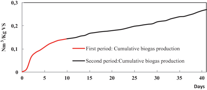 A graph of N m cube per kilogram V S versus days has a concave down-increasing curve. The curve till 10 days represents the first period, and thereafter the second period.